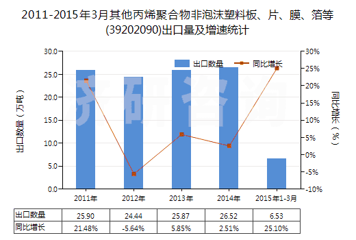 2011-2015年3月其他丙烯聚合物非泡沫塑料板、片、膜、箔等(39202090)出口量及增速統(tǒng)計